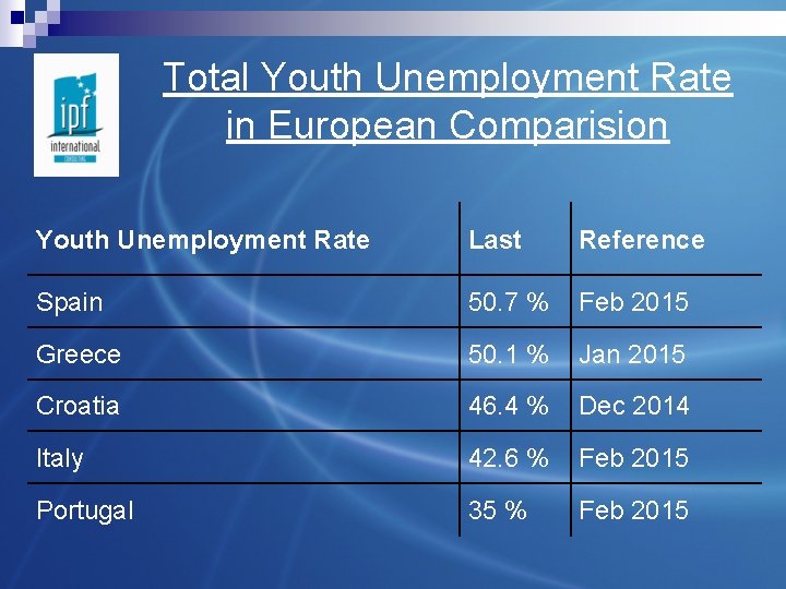 Total Youth Unemployment Rate in European Comparision Youth Unemployment Rate Last Reference Spain 50.