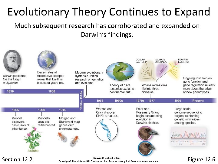 Evolutionary Theory Continues to Expand Much subsequent research has corroborated and expanded on Darwin’s