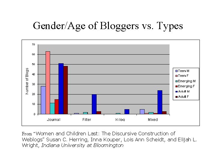 Gender/Age of Bloggers vs. Types From “Women and Children Last: The Discursive Construction of