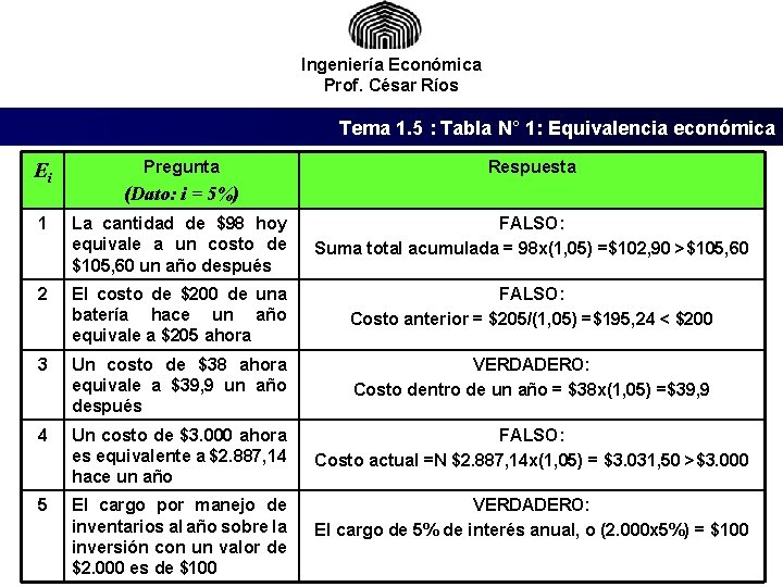 Ingeniería Económica Prof. César Ríos Tema 1. 5 : Tabla N° 1: Equivalencia económica