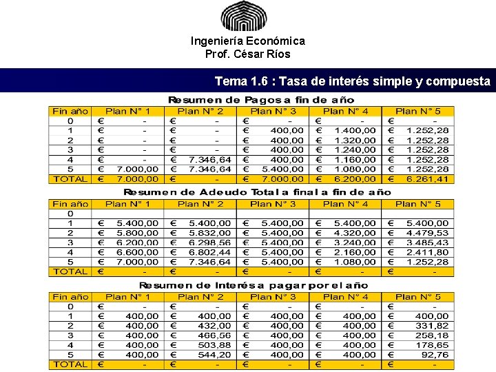 Ingeniería Económica Prof. César Ríos Tema 1. 6 : Tasa de interés simple y