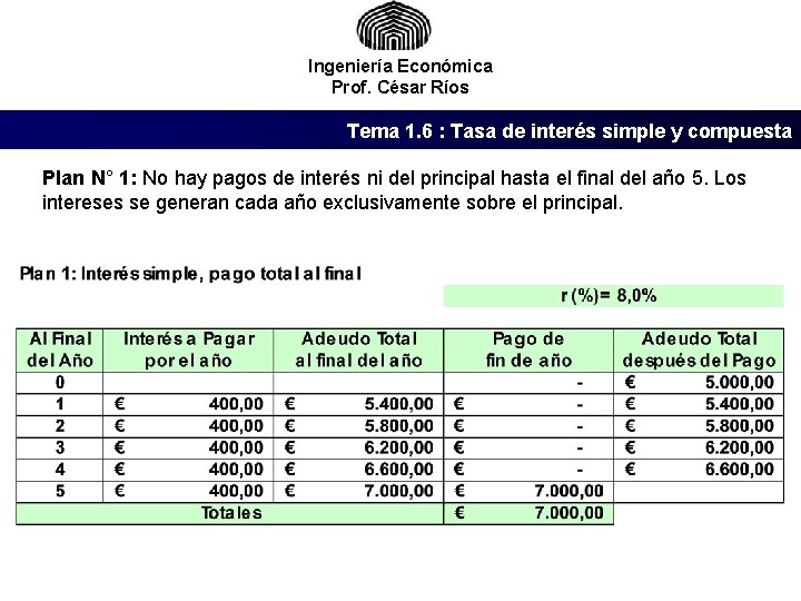 Ingeniería Económica Prof. César Ríos Tema 1. 6 : Tasa de interés simple y