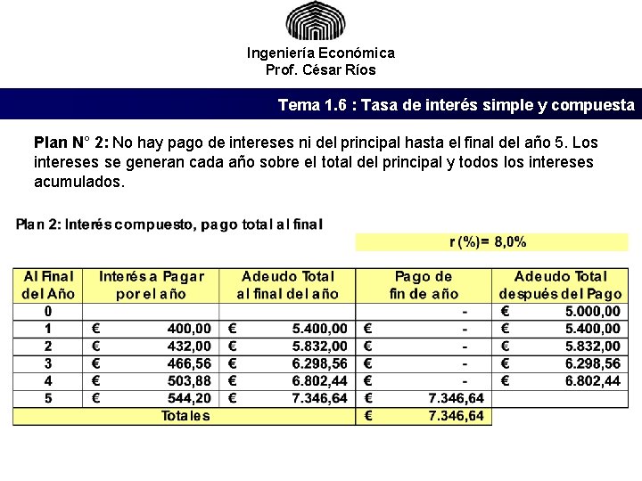 Ingeniería Económica Prof. César Ríos Tema 1. 6 : Tasa de interés simple y