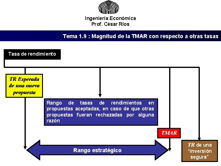 Ingeniería Económica Prof. César Ríos Tema 1. 9 : Magnitud de la TMAR con