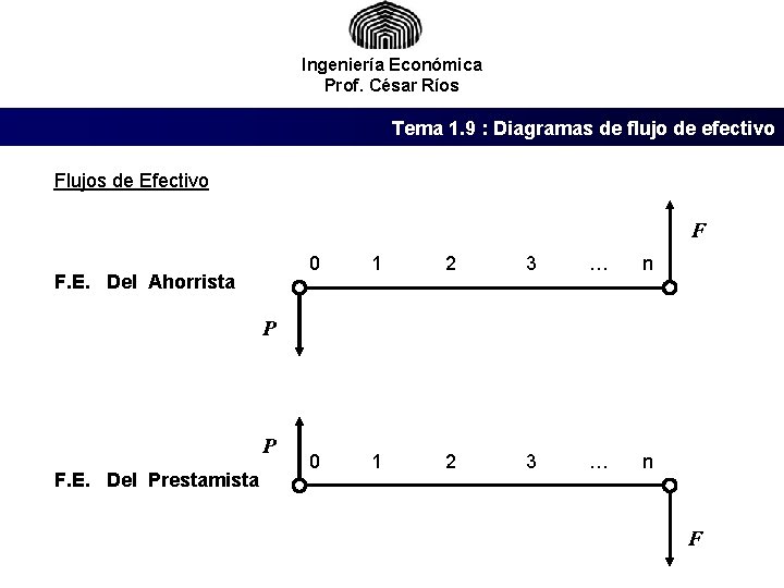 Ingeniería Económica Prof. César Ríos Tema 1. 9 : Diagramas de flujo de efectivo