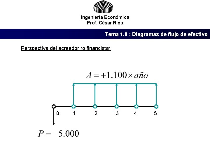 Ingeniería Económica Prof. César Ríos Tema 1. 9 : Diagramas de flujo de efectivo