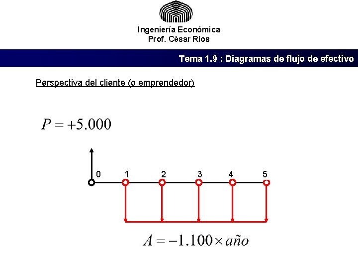 Ingeniería Económica Prof. César Ríos Tema 1. 9 : Diagramas de flujo de efectivo