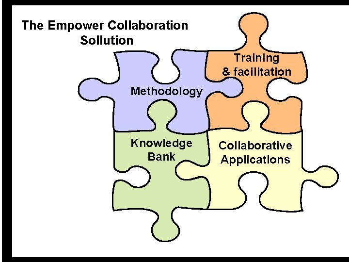 The Empower Collaboration Sollution Training & facilitation Methodology Knowledge Bank Collaborative Applications 