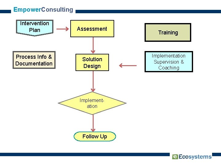 Empower. Consulting Intervention Plan Assessment Process Info & Documentation Solution Design Implementation Follow Up