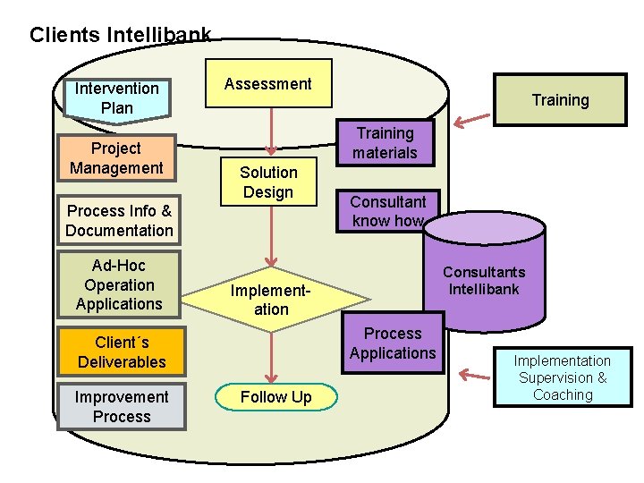 Clients Intellibank Intervention Plan Project Management Assessment Training materials Solution Design Process Info &