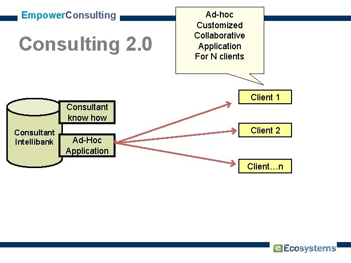 Empower. Consulting 2. 0 Ad-hoc Customized Collaborative Application For N clients Client 1 Consultant