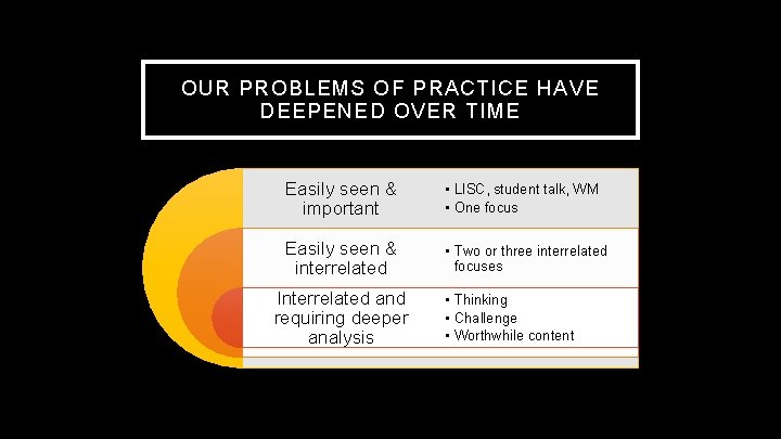 OUR PROBLEMS OF PRACTICE HAVE DEEPENED OVER TIME Easily seen & important • LISC,