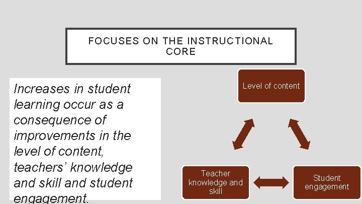 FOCUSES ON THE INSTRUCTIONAL CORE Increases in student learning occur as a consequence of