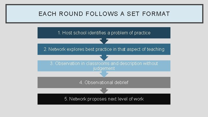 EACH ROUND FOLLOWS A SET FORMAT 1. Host school identifies a problem of practice