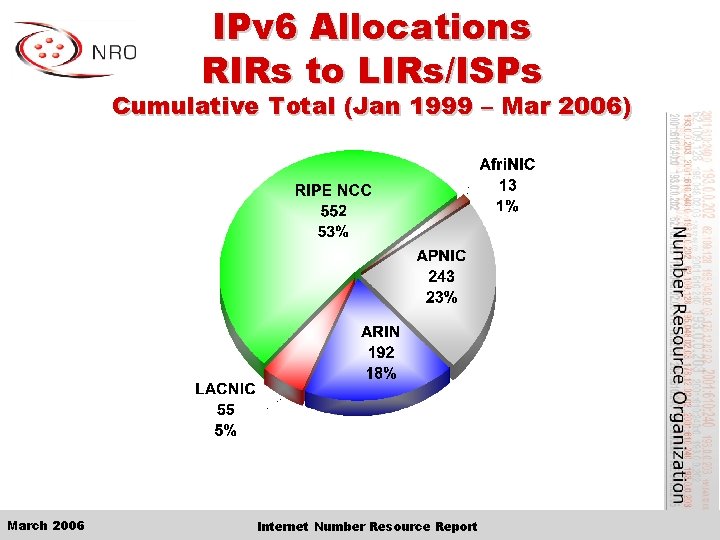 IPv 6 Allocations RIRs to LIRs/ISPs Cumulative Total (Jan 1999 – Mar 2006) March