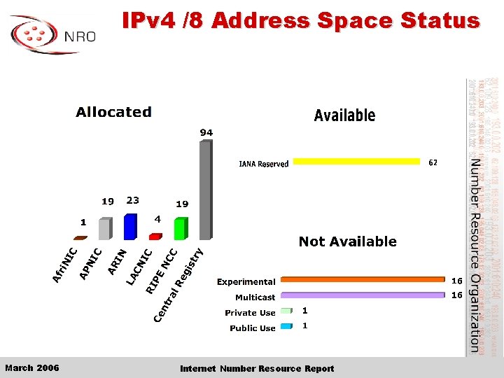 IPv 4 /8 Address Space Status March 2006 Internet Number Resource Report 