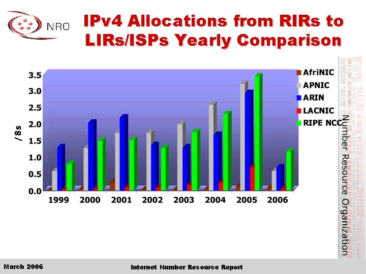 IPv 4 Allocations from RIRs to LIRs/ISPs Yearly Comparison March 2006 Internet Number Resource