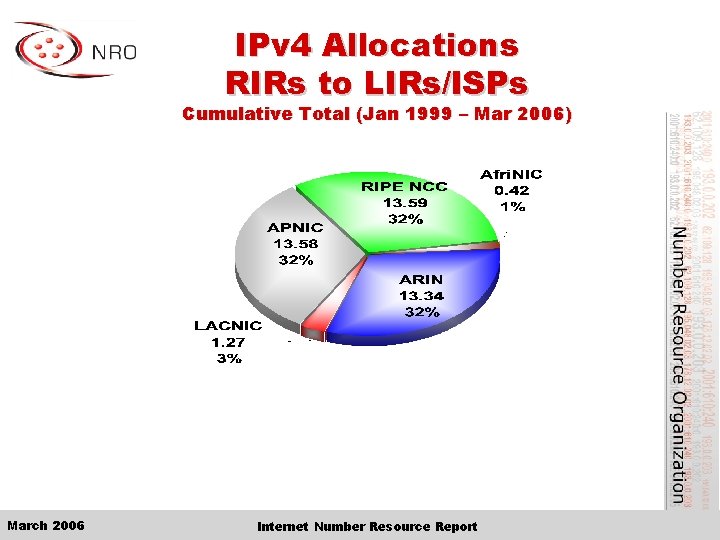 IPv 4 Allocations RIRs to LIRs/ISPs Cumulative Total (Jan 1999 – Mar 2006) March