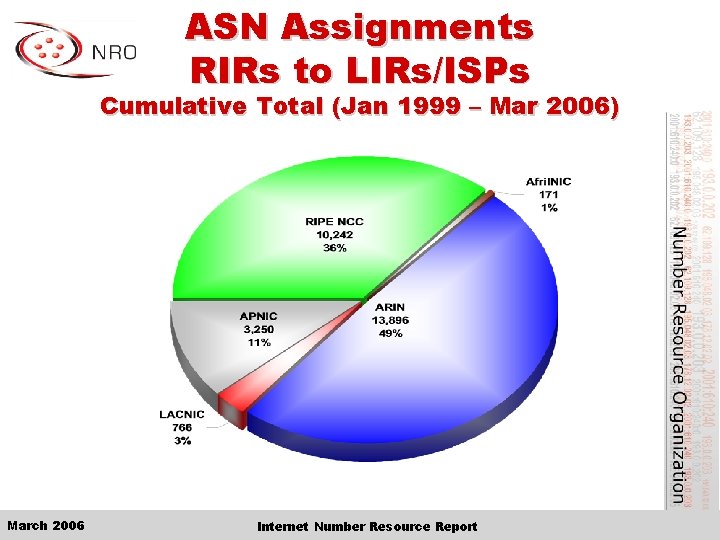 ASN Assignments RIRs to LIRs/ISPs Cumulative Total (Jan 1999 – Mar 2006) March 2006