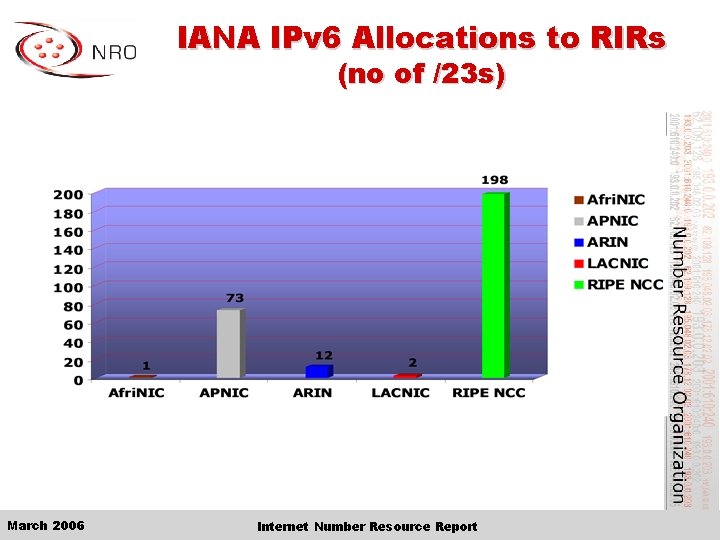 IANA IPv 6 Allocations to RIRs (no of /23 s) March 2006 Internet Number