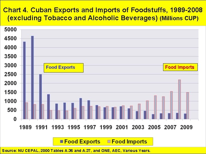 Chart 4. Cuban Exports and Imports of Foodstuffs, 1989 -2008 (excluding Tobacco and Alcoholic