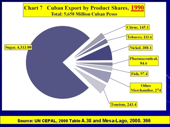 Source: UN CEPAL, 2000 Table A. 38 and Mesa-Lago, 2000. 366 