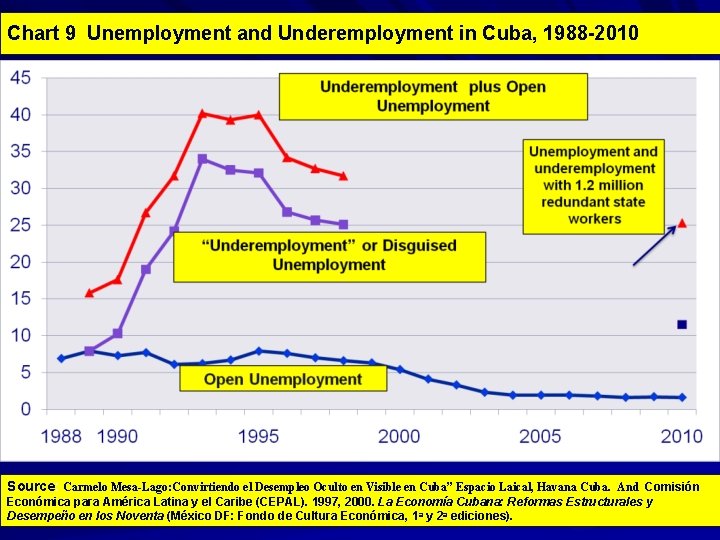 Chart 9 Unemployment and Underemployment in Cuba, 1988 -2010 Source: Carmelo Mesa-Lago: Convirtiendo el