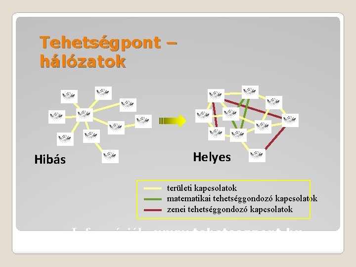 Tehetségpont – hálózatok Hibás Helyes területi kapcsolatok matematikai tehetséggondozó kapcsolatok zenei tehetséggondozó kapcsolatok Információk: