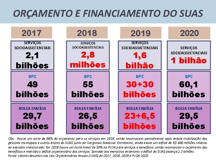 ORÇAMENTO E FINANCIAMENTO DO SUAS 2020 SERVIÇOS SOCIOASSISTENCIAIS 2, 1 bilhões 2, 8 milhões