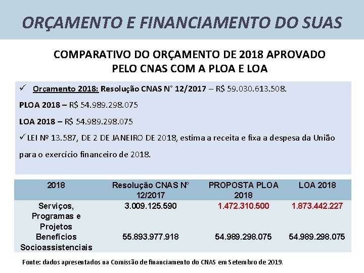 ORÇAMENTO E FINANCIAMENTO DO SUAS COMPARATIVO DO ORÇAMENTO DE 2018 APROVADO PELO CNAS COM