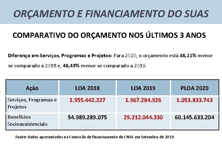 ORÇAMENTO E FINANCIAMENTO DO SUAS COMPARATIVO DO ORÇAMENTO NOS ÚLTIMOS 3 ANOS Diferença em