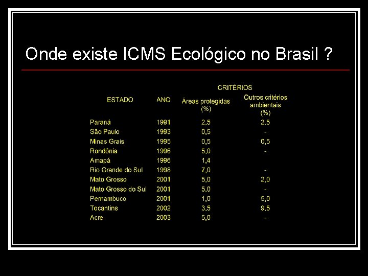 Onde existe ICMS Ecológico no Brasil ? 