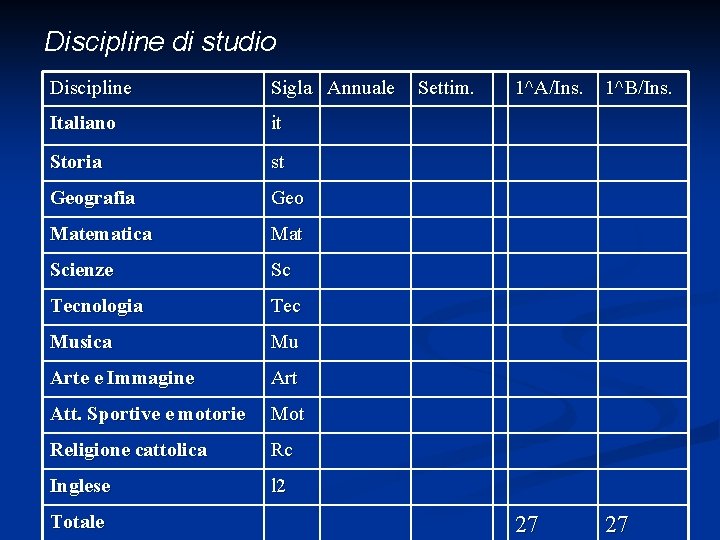 Discipline di studio Discipline Sigla Annuale Italiano it Storia st Geografia Geo Matematica Mat