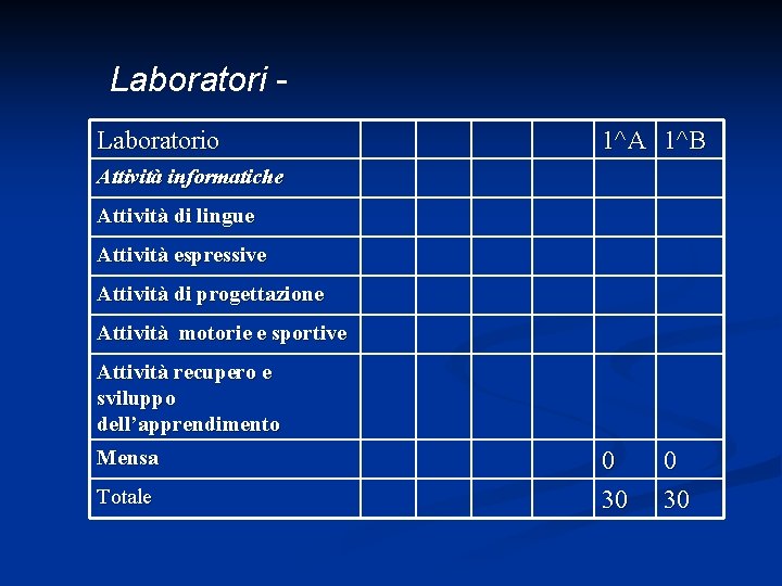 Laboratorio 1^A 1^B Attività informatiche Attività di lingue Attività espressive Attività di progettazione Attività