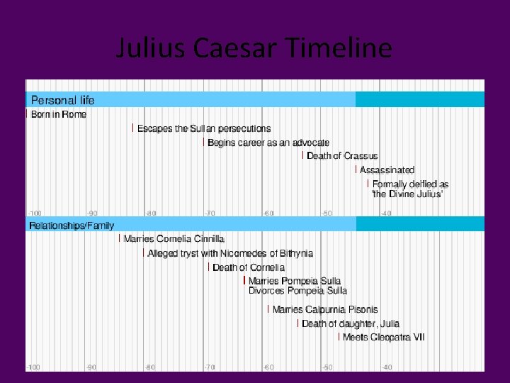 Julius Caesar Timeline 