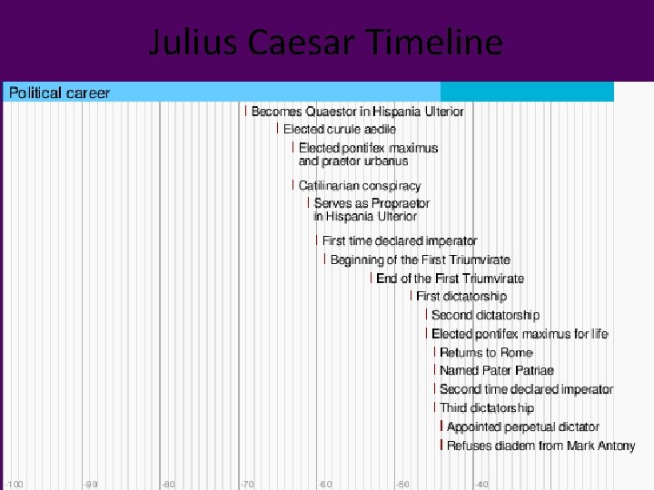 Julius Caesar Timeline 
