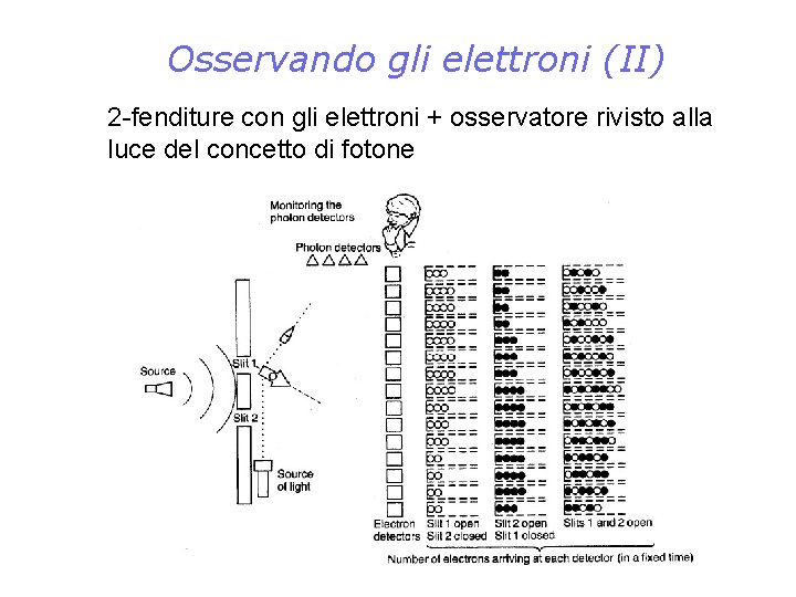 Osservando gli elettroni (II) 2 -fenditure con gli elettroni + osservatore rivisto alla luce