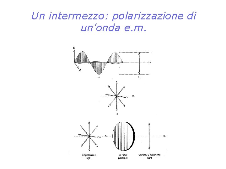 Un intermezzo: polarizzazione di un’onda e. m. 