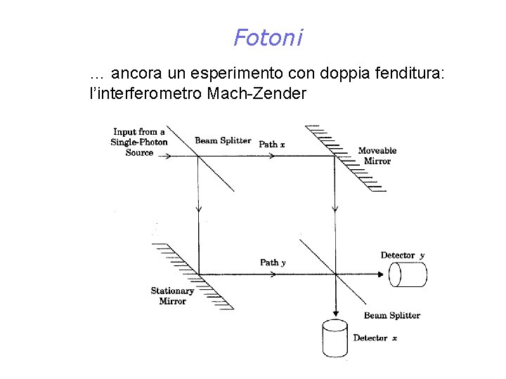 Fotoni … ancora un esperimento con doppia fenditura: l’interferometro Mach-Zender 