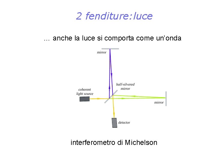 2 fenditure: luce … anche la luce si comporta come un’onda interferometro di Michelson