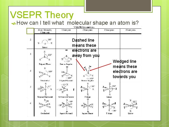 VSEPR Theory How can I tell what molecular shape an atom is? Dashed line