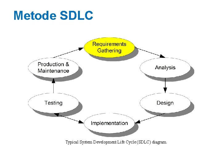 Metode SDLC Typical System Development Life Cycle (SDLC) diagram. 