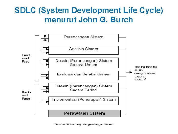 SDLC (System Development Life Cycle) menurut John G. Burch 