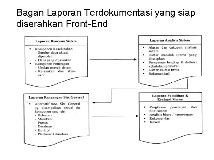 Bagan Laporan Terdokumentasi yang siap diserahkan Front-End 