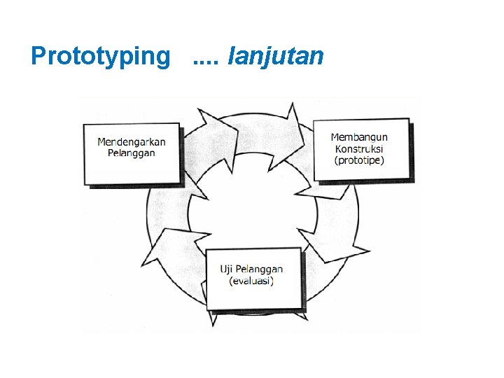 Prototyping. . lanjutan 