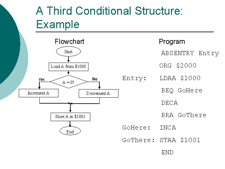 A Third Conditional Structure: Example Flowchart Program Start ABSENTRY Entry ORG $2000 Load A