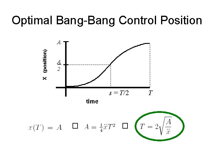 Optimal Bang-Bang Control Position A A 2 s = T/2 � � T 