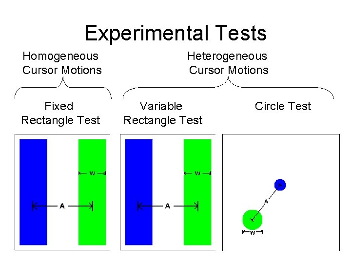 Experimental Tests Homogeneous Cursor Motions Fixed Rectangle Test Heterogeneous Cursor Motions Variable Rectangle Test