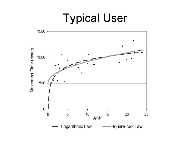 Typical User 