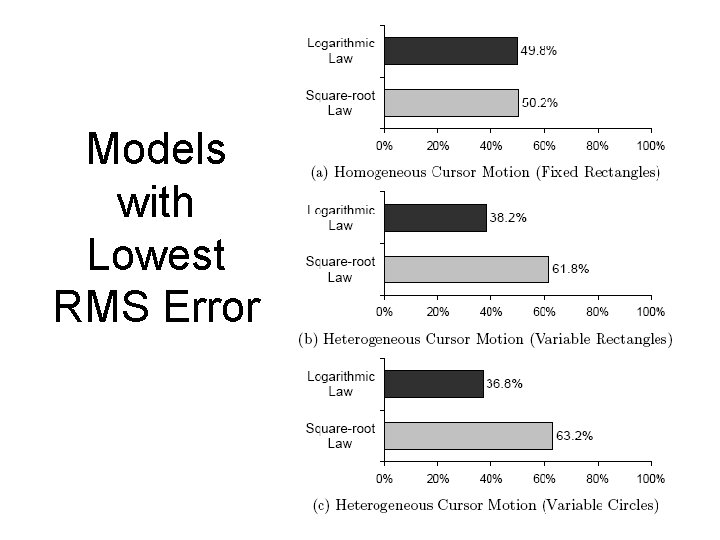 Models with Lowest RMS Error 